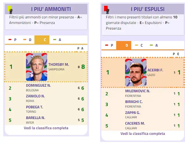 Classifica malus, chi guida la classifica dei cartellini subiti per ruolo